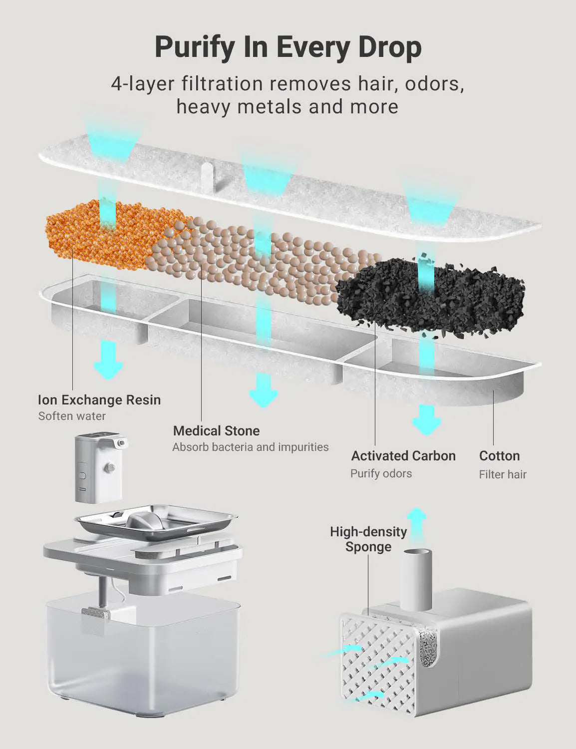 Diagram of a water filtration system with labeled components on a light gray background.